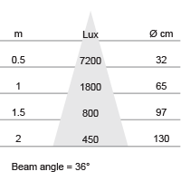 Lux-cone Diagram