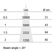 Lux-cone Diagram