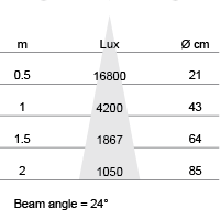 Lux-cone Diagram