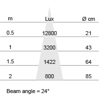 Lux-cone Diagram