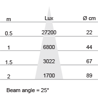 Lux-cone Diagram