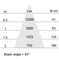 Lux-cone Diagram