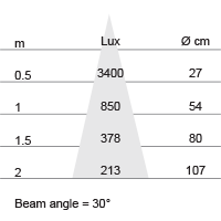 Lux-cone Diagram