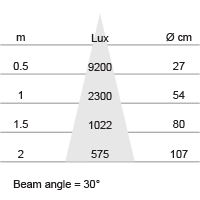 Lux-cone Diagram