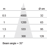 Lux-cone Diagram