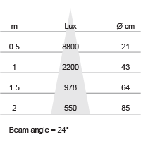 Lux-cone Diagram