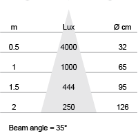 Lux-cone Diagram