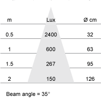 Lux-cone Diagram