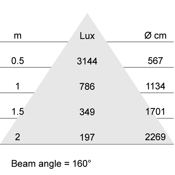 Lux-cone Diagram