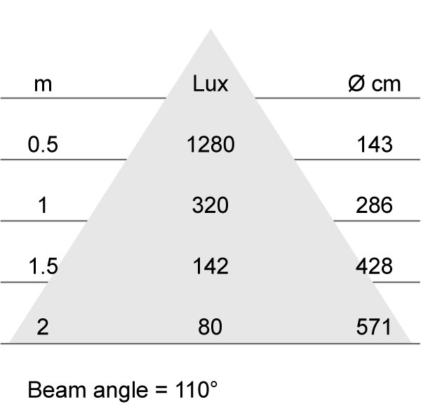 Lux-cone Diagram