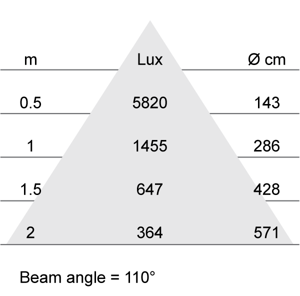 Lux-cone Diagram