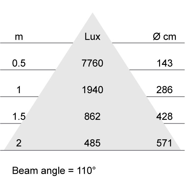 Lux-cone Diagram