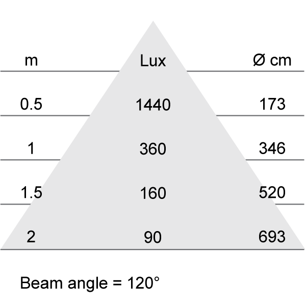 Lux-cone Diagram