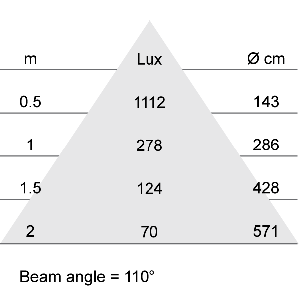 Lux-cone Diagram