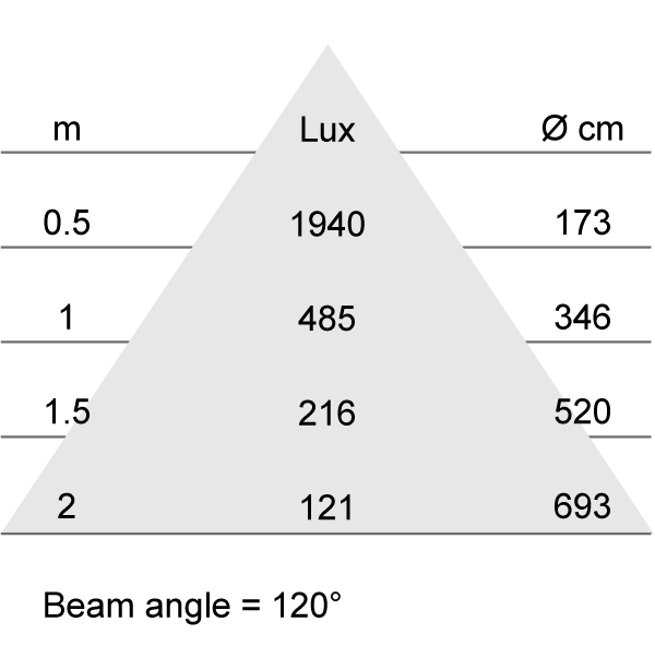 Lux-cone Diagram