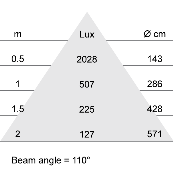 Lux-cone Diagram