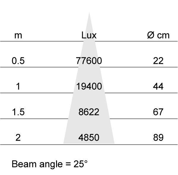 Lux-cone Diagram