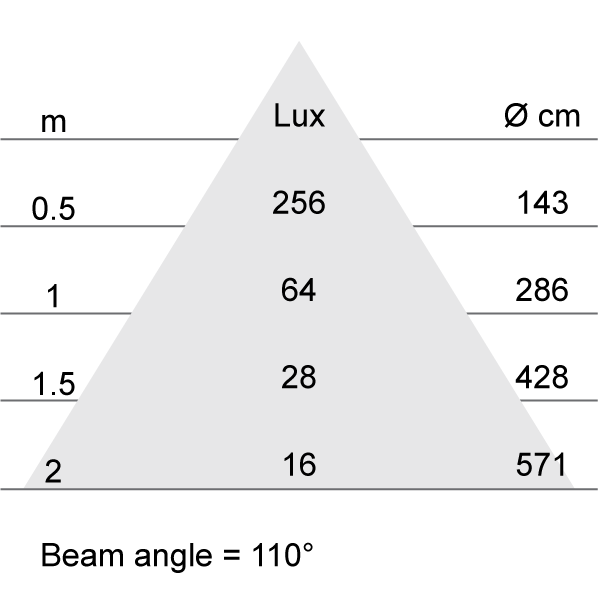 Lux-cone Diagram