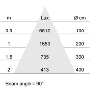 Lux-cone Diagram