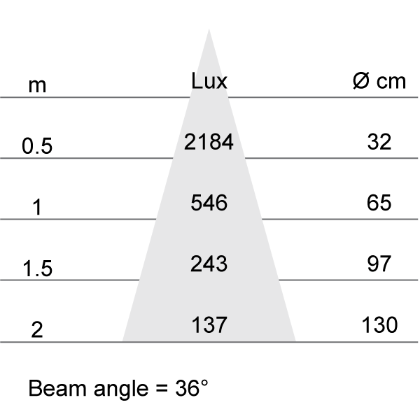 Lux-cone Diagram