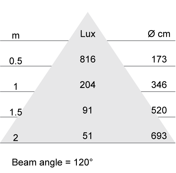 Lux-cone Diagram