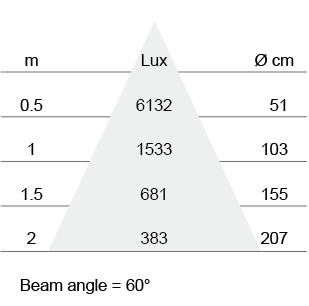 Lux-cone Diagram