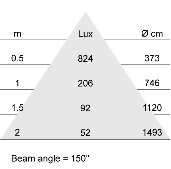 Lux-cone Diagram