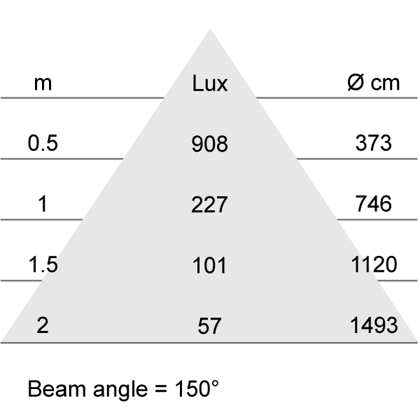 Lux-cone Diagram