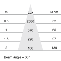 Lux-cone Diagram