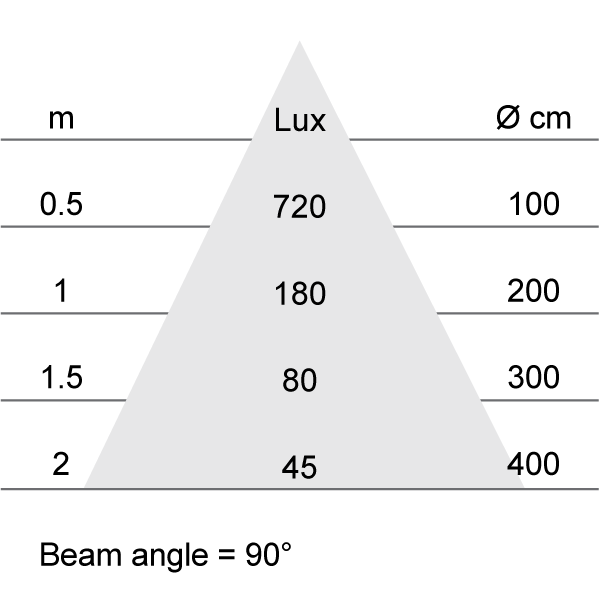 Lux-cone Diagram