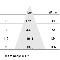 Photometric Diagram