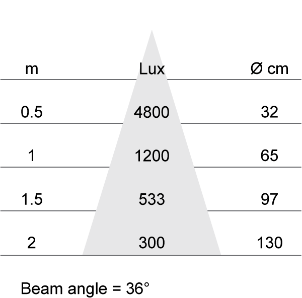 Lux-cone Diagram