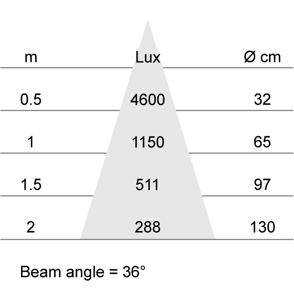 Lux-cone Diagram