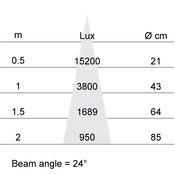 Lux-cone Diagram