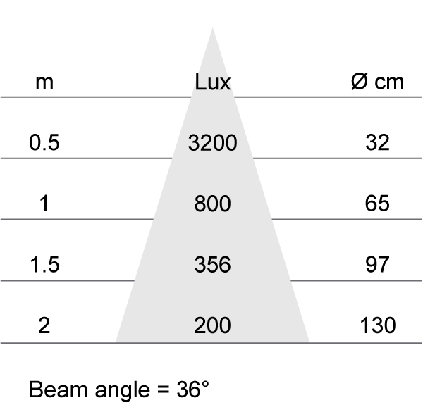 Lux-cone Diagram