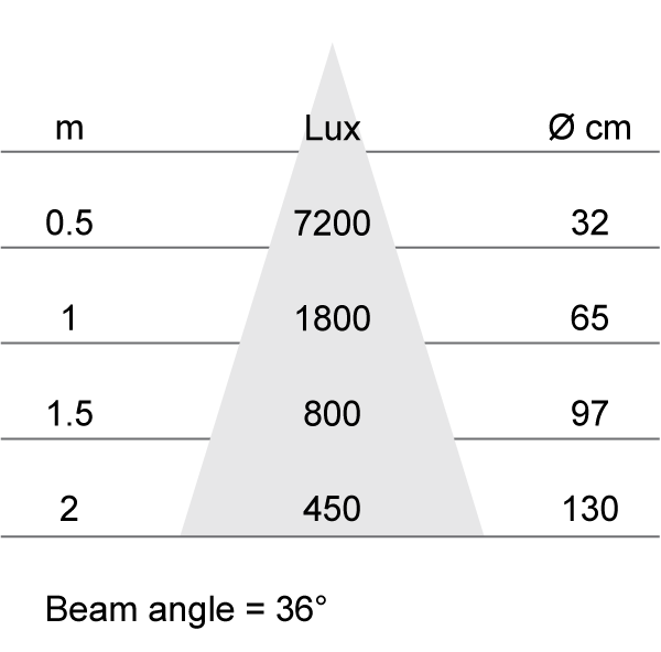 Lux-cone Diagram