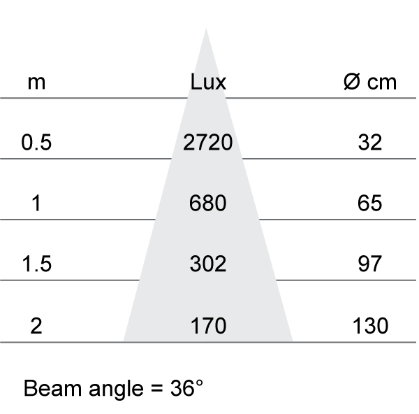 Lux-cone Diagram