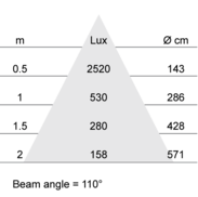 Lux-cone Diagram