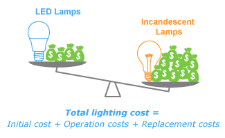MEGAMAN | Myths of LEDs Green LED, Energy-efficient, Eco-friendly Lighting