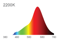 Spectral Power Distribution