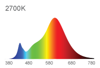 Spectral Power Distribution