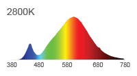 Spectral Power Distribution